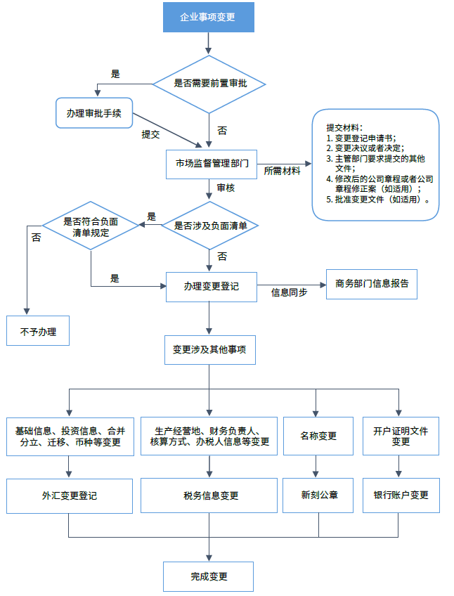 怎样申请公司注册资金变更账户